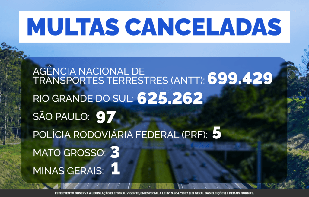 Multa do free flow: infográfico oficial com o total de cancelamentos por regularização